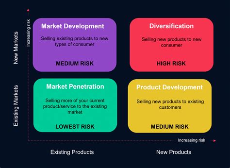 Strategy Tools: The Ansoff Matrix 